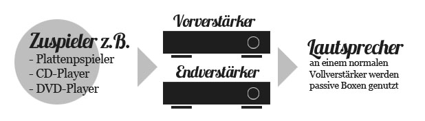 Vorverstärker und Endverstärker anschließen